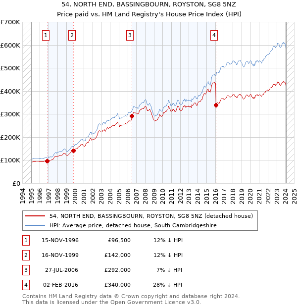 54, NORTH END, BASSINGBOURN, ROYSTON, SG8 5NZ: Price paid vs HM Land Registry's House Price Index
