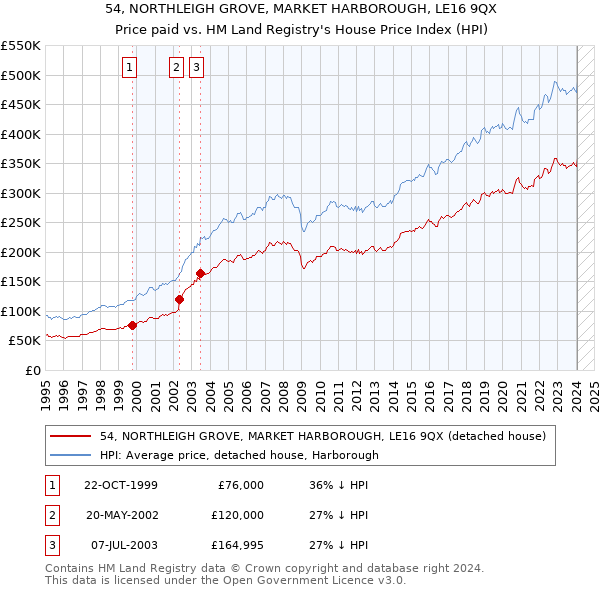 54, NORTHLEIGH GROVE, MARKET HARBOROUGH, LE16 9QX: Price paid vs HM Land Registry's House Price Index