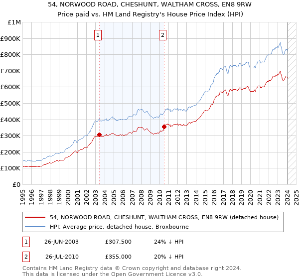 54, NORWOOD ROAD, CHESHUNT, WALTHAM CROSS, EN8 9RW: Price paid vs HM Land Registry's House Price Index