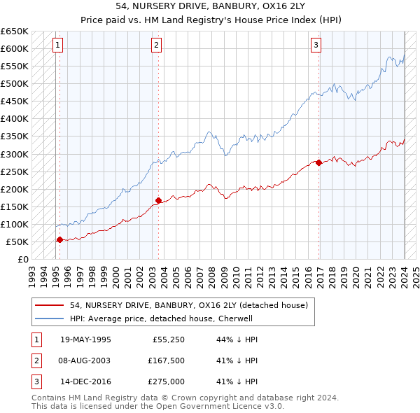 54, NURSERY DRIVE, BANBURY, OX16 2LY: Price paid vs HM Land Registry's House Price Index