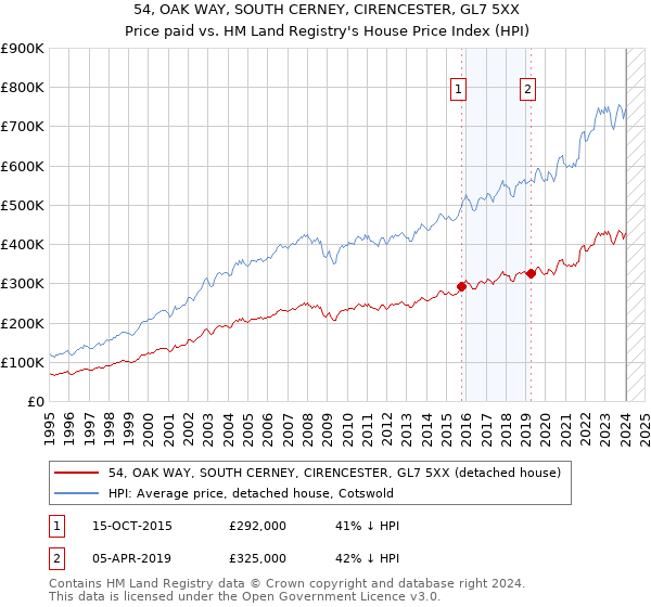 54, OAK WAY, SOUTH CERNEY, CIRENCESTER, GL7 5XX: Price paid vs HM Land Registry's House Price Index