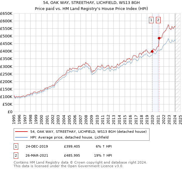 54, OAK WAY, STREETHAY, LICHFIELD, WS13 8GH: Price paid vs HM Land Registry's House Price Index