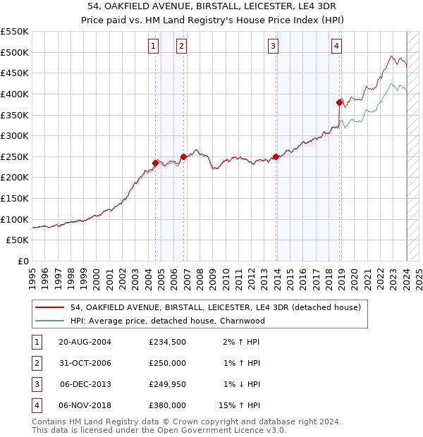 54, OAKFIELD AVENUE, BIRSTALL, LEICESTER, LE4 3DR: Price paid vs HM Land Registry's House Price Index