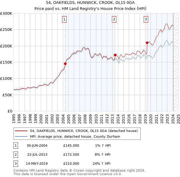 54, OAKFIELDS, HUNWICK, CROOK, DL15 0GA: Price paid vs HM Land Registry's House Price Index