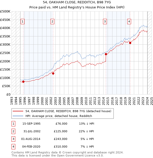 54, OAKHAM CLOSE, REDDITCH, B98 7YG: Price paid vs HM Land Registry's House Price Index
