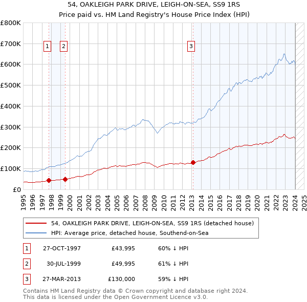 54, OAKLEIGH PARK DRIVE, LEIGH-ON-SEA, SS9 1RS: Price paid vs HM Land Registry's House Price Index