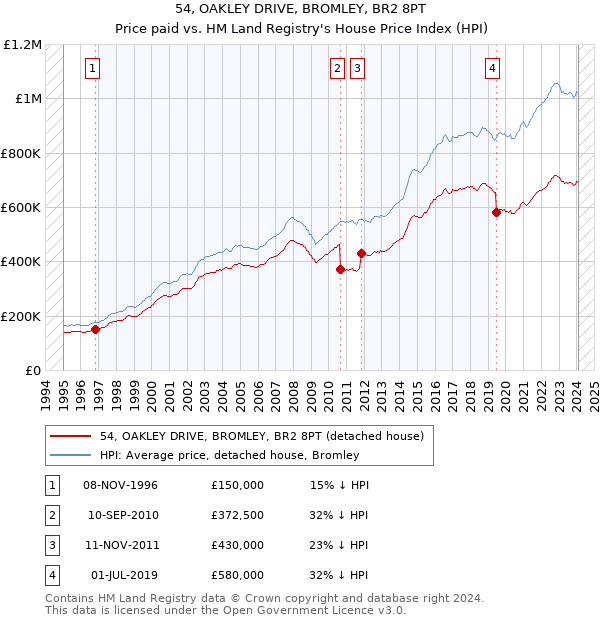54, OAKLEY DRIVE, BROMLEY, BR2 8PT: Price paid vs HM Land Registry's House Price Index