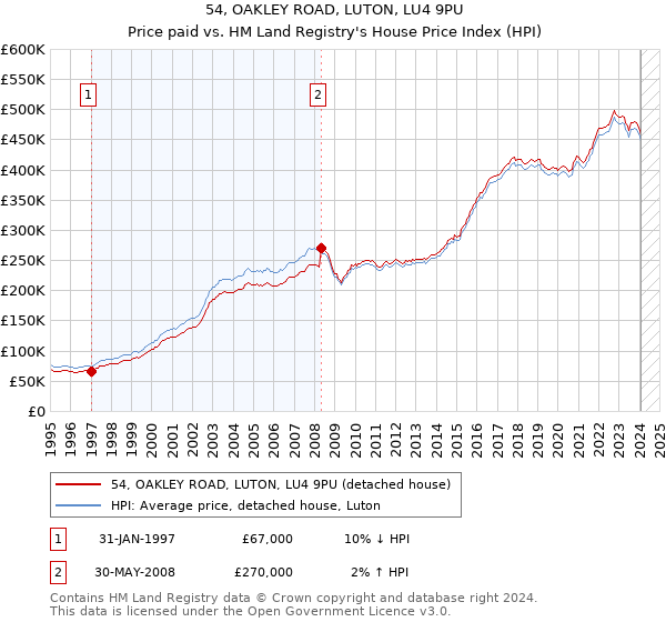 54, OAKLEY ROAD, LUTON, LU4 9PU: Price paid vs HM Land Registry's House Price Index