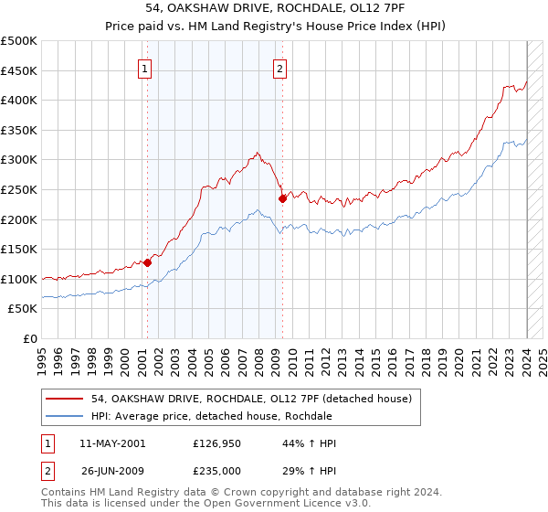 54, OAKSHAW DRIVE, ROCHDALE, OL12 7PF: Price paid vs HM Land Registry's House Price Index