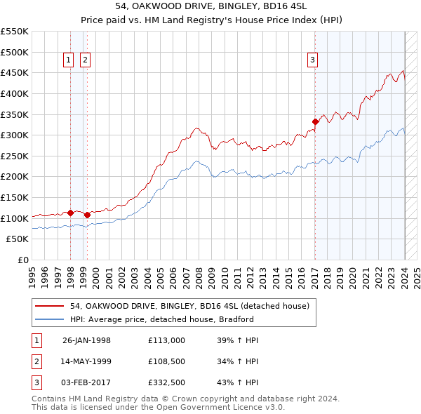 54, OAKWOOD DRIVE, BINGLEY, BD16 4SL: Price paid vs HM Land Registry's House Price Index