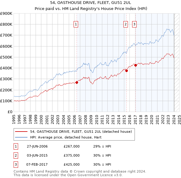 54, OASTHOUSE DRIVE, FLEET, GU51 2UL: Price paid vs HM Land Registry's House Price Index