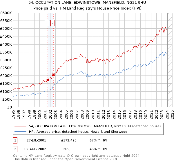 54, OCCUPATION LANE, EDWINSTOWE, MANSFIELD, NG21 9HU: Price paid vs HM Land Registry's House Price Index
