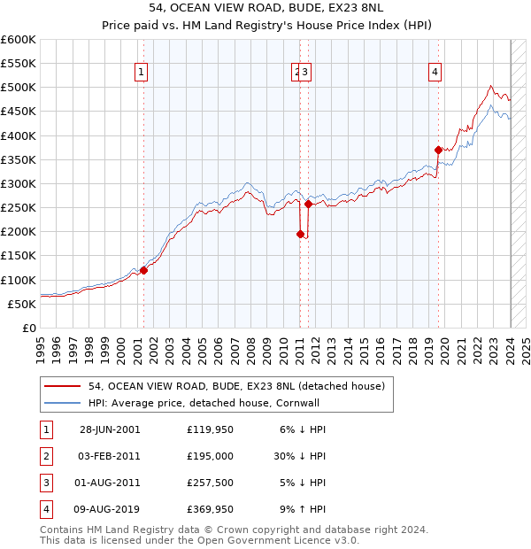 54, OCEAN VIEW ROAD, BUDE, EX23 8NL: Price paid vs HM Land Registry's House Price Index