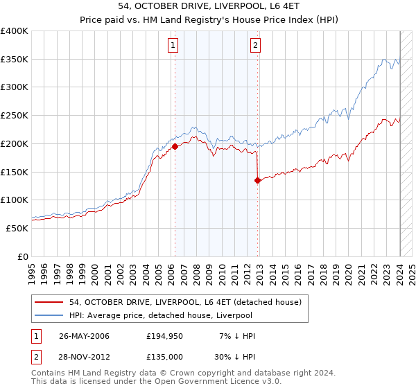54, OCTOBER DRIVE, LIVERPOOL, L6 4ET: Price paid vs HM Land Registry's House Price Index