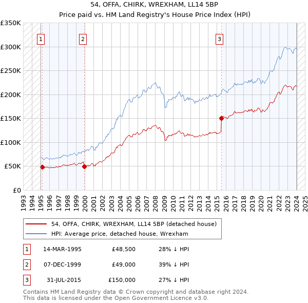 54, OFFA, CHIRK, WREXHAM, LL14 5BP: Price paid vs HM Land Registry's House Price Index