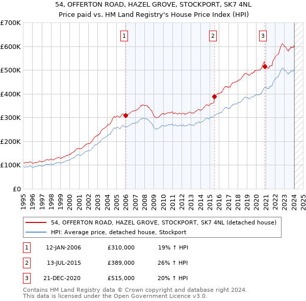 54, OFFERTON ROAD, HAZEL GROVE, STOCKPORT, SK7 4NL: Price paid vs HM Land Registry's House Price Index