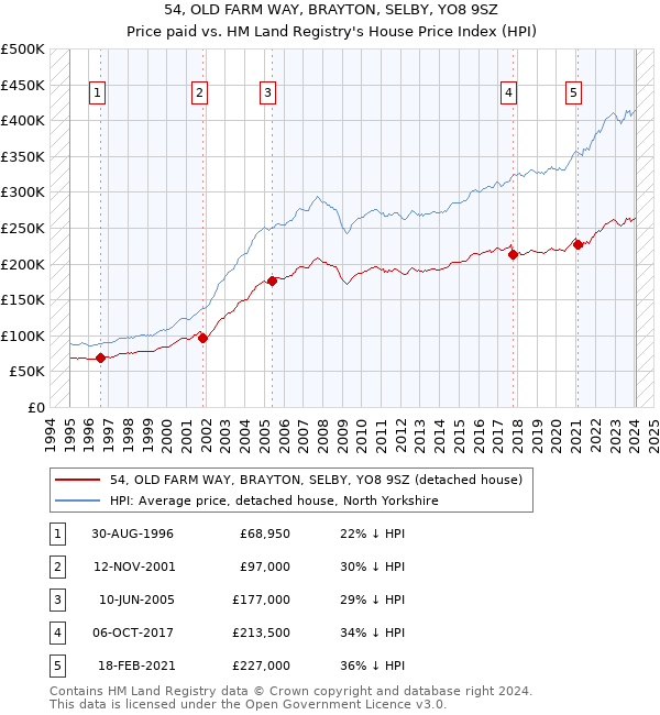 54, OLD FARM WAY, BRAYTON, SELBY, YO8 9SZ: Price paid vs HM Land Registry's House Price Index