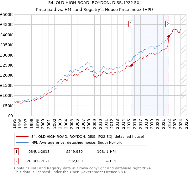 54, OLD HIGH ROAD, ROYDON, DISS, IP22 5XJ: Price paid vs HM Land Registry's House Price Index