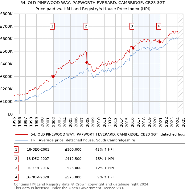 54, OLD PINEWOOD WAY, PAPWORTH EVERARD, CAMBRIDGE, CB23 3GT: Price paid vs HM Land Registry's House Price Index