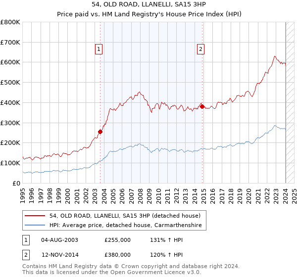 54, OLD ROAD, LLANELLI, SA15 3HP: Price paid vs HM Land Registry's House Price Index