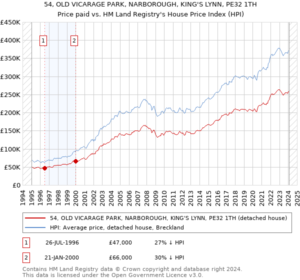 54, OLD VICARAGE PARK, NARBOROUGH, KING'S LYNN, PE32 1TH: Price paid vs HM Land Registry's House Price Index