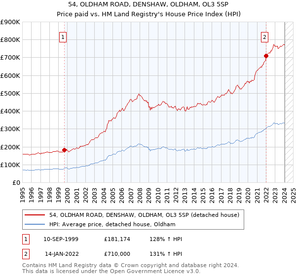 54, OLDHAM ROAD, DENSHAW, OLDHAM, OL3 5SP: Price paid vs HM Land Registry's House Price Index
