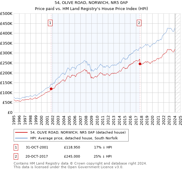 54, OLIVE ROAD, NORWICH, NR5 0AP: Price paid vs HM Land Registry's House Price Index