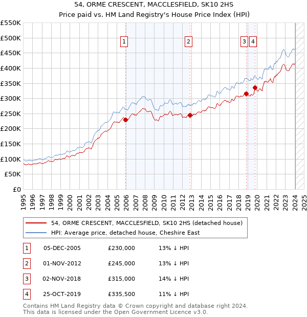 54, ORME CRESCENT, MACCLESFIELD, SK10 2HS: Price paid vs HM Land Registry's House Price Index