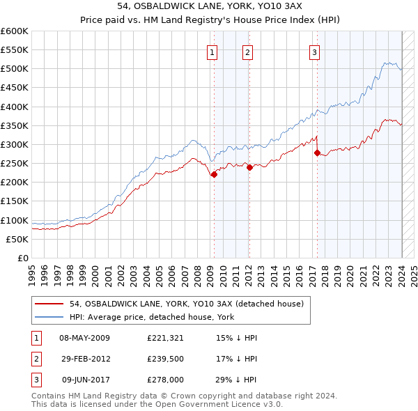 54, OSBALDWICK LANE, YORK, YO10 3AX: Price paid vs HM Land Registry's House Price Index