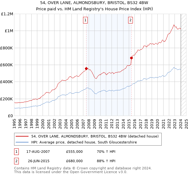 54, OVER LANE, ALMONDSBURY, BRISTOL, BS32 4BW: Price paid vs HM Land Registry's House Price Index