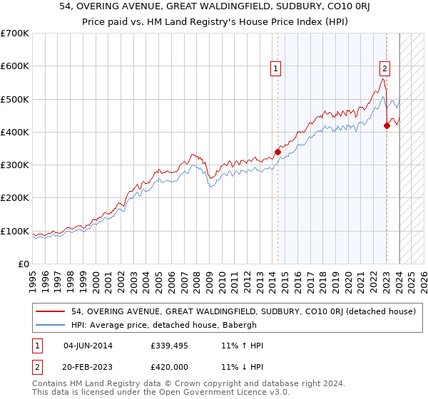 54, OVERING AVENUE, GREAT WALDINGFIELD, SUDBURY, CO10 0RJ: Price paid vs HM Land Registry's House Price Index