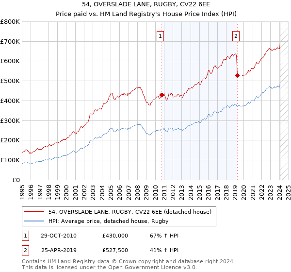 54, OVERSLADE LANE, RUGBY, CV22 6EE: Price paid vs HM Land Registry's House Price Index