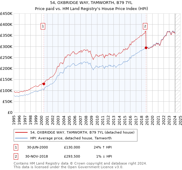 54, OXBRIDGE WAY, TAMWORTH, B79 7YL: Price paid vs HM Land Registry's House Price Index