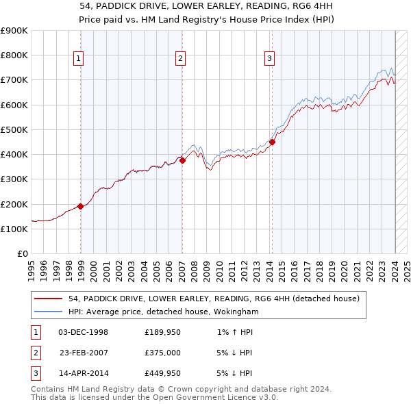 54, PADDICK DRIVE, LOWER EARLEY, READING, RG6 4HH: Price paid vs HM Land Registry's House Price Index