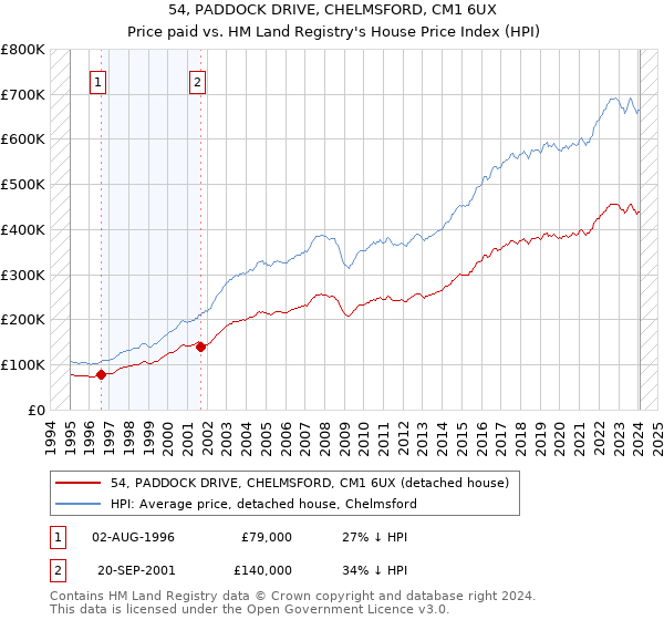 54, PADDOCK DRIVE, CHELMSFORD, CM1 6UX: Price paid vs HM Land Registry's House Price Index