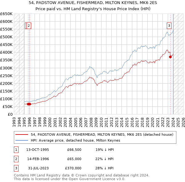 54, PADSTOW AVENUE, FISHERMEAD, MILTON KEYNES, MK6 2ES: Price paid vs HM Land Registry's House Price Index