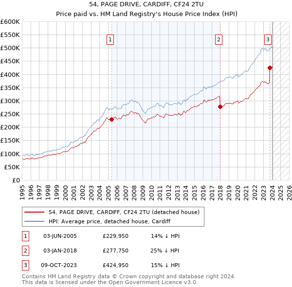 54, PAGE DRIVE, CARDIFF, CF24 2TU: Price paid vs HM Land Registry's House Price Index