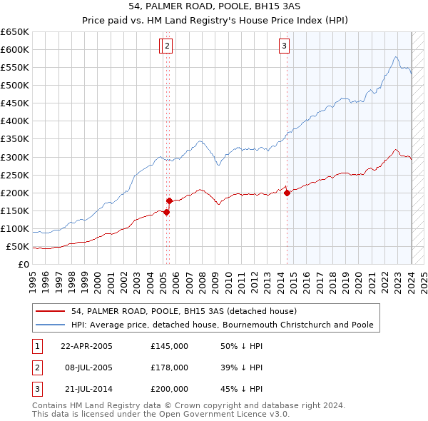 54, PALMER ROAD, POOLE, BH15 3AS: Price paid vs HM Land Registry's House Price Index