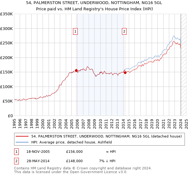 54, PALMERSTON STREET, UNDERWOOD, NOTTINGHAM, NG16 5GL: Price paid vs HM Land Registry's House Price Index