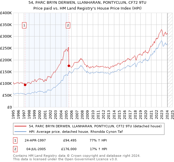 54, PARC BRYN DERWEN, LLANHARAN, PONTYCLUN, CF72 9TU: Price paid vs HM Land Registry's House Price Index