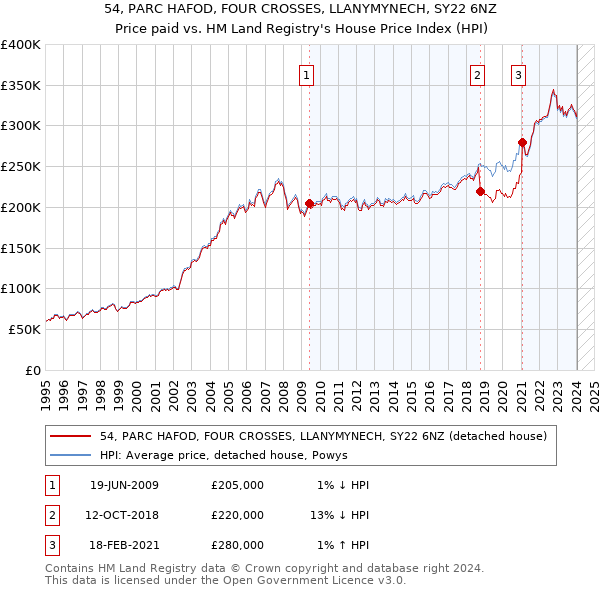 54, PARC HAFOD, FOUR CROSSES, LLANYMYNECH, SY22 6NZ: Price paid vs HM Land Registry's House Price Index