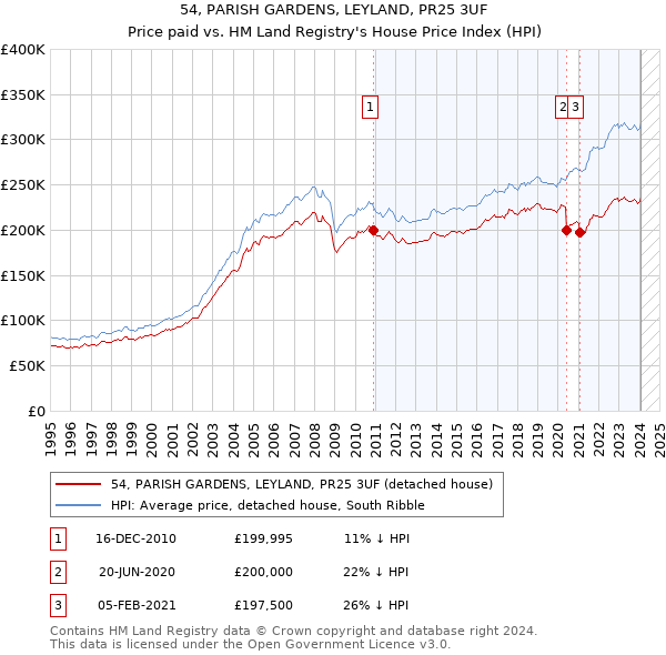 54, PARISH GARDENS, LEYLAND, PR25 3UF: Price paid vs HM Land Registry's House Price Index