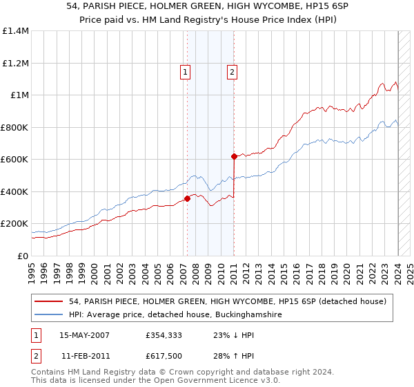 54, PARISH PIECE, HOLMER GREEN, HIGH WYCOMBE, HP15 6SP: Price paid vs HM Land Registry's House Price Index