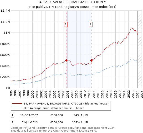 54, PARK AVENUE, BROADSTAIRS, CT10 2EY: Price paid vs HM Land Registry's House Price Index
