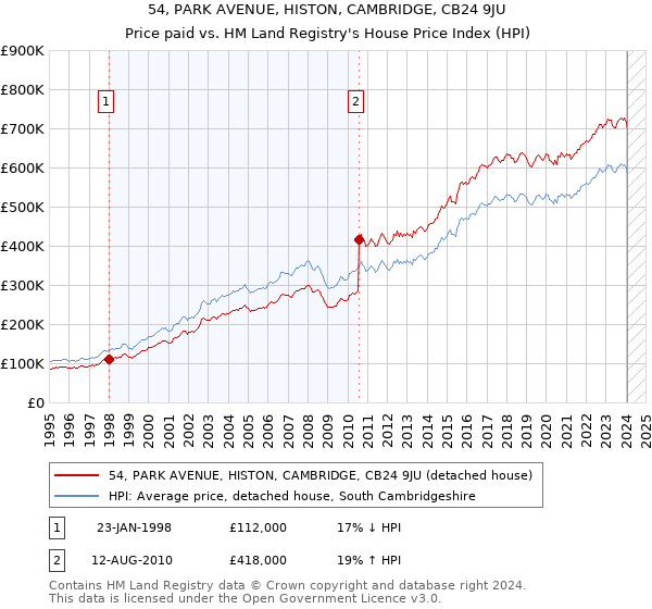 54, PARK AVENUE, HISTON, CAMBRIDGE, CB24 9JU: Price paid vs HM Land Registry's House Price Index
