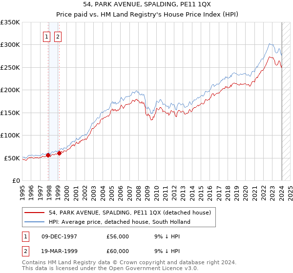 54, PARK AVENUE, SPALDING, PE11 1QX: Price paid vs HM Land Registry's House Price Index