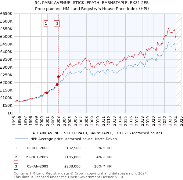 54, PARK AVENUE, STICKLEPATH, BARNSTAPLE, EX31 2ES: Price paid vs HM Land Registry's House Price Index