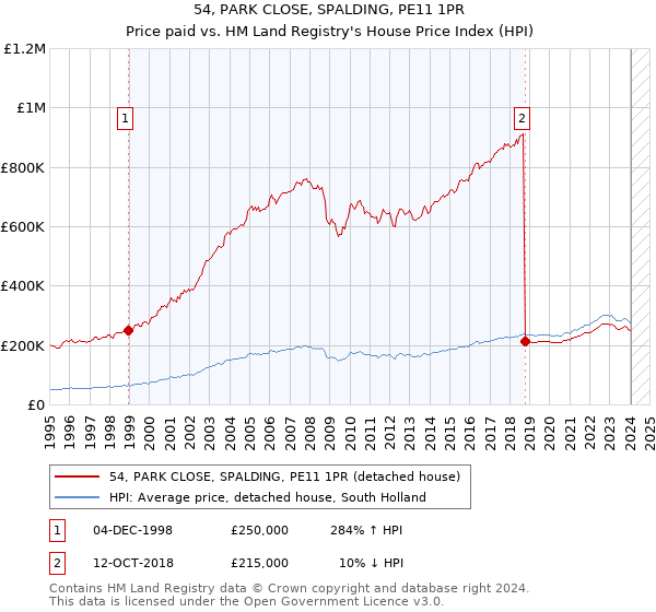 54, PARK CLOSE, SPALDING, PE11 1PR: Price paid vs HM Land Registry's House Price Index
