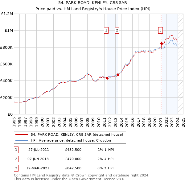 54, PARK ROAD, KENLEY, CR8 5AR: Price paid vs HM Land Registry's House Price Index