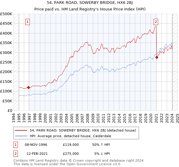54, PARK ROAD, SOWERBY BRIDGE, HX6 2BJ: Price paid vs HM Land Registry's House Price Index